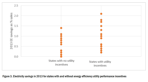 Performance Incentives Energy Manage